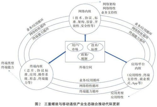 技術變革視角下移動通信代內創(chuàng)新與代際演進及未來發(fā)展展望