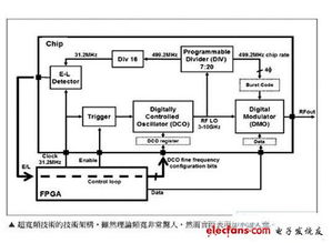 RF通信技術發(fā)展近況與通訊產品技術開發(fā)趨勢